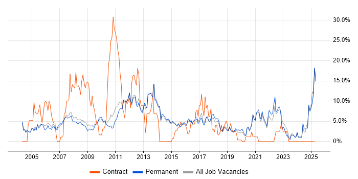 Job vacancy trend for Microsoft Office in Chippenham Job vacancy trend for Microsoft Office in Chippenham