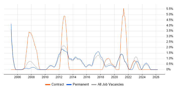MS Visio job vacancy trend in Chippenham