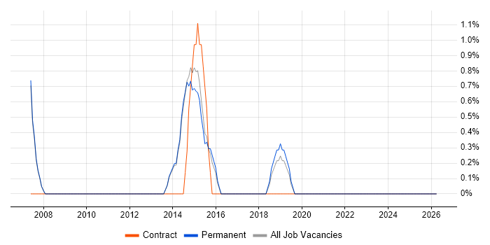 Multicast job vacancy trend in Chippenham
