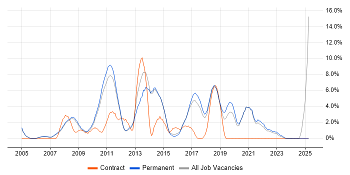 Job vacancy trend for MySQL in Chippenham