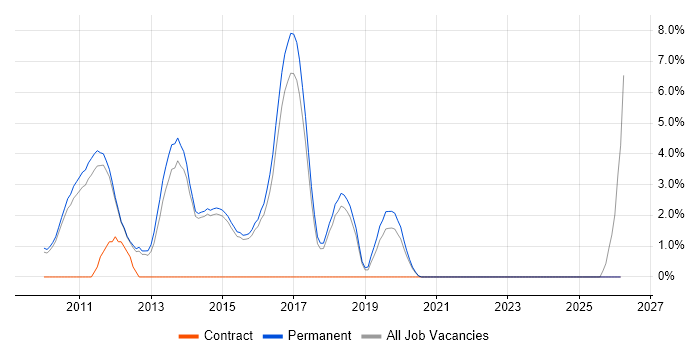 Nagios job vacancy trend in Chippenham