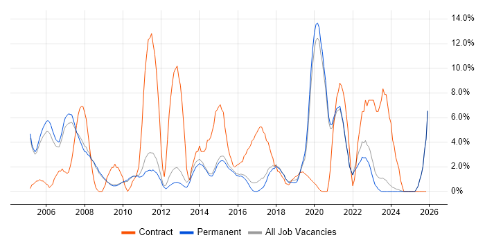 Network Engineer job vacancy trend in Chippenham