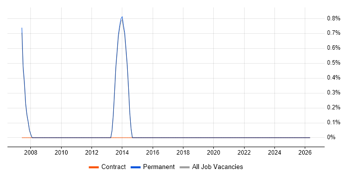 Network Field Engineer job vacancy trend in Chippenham