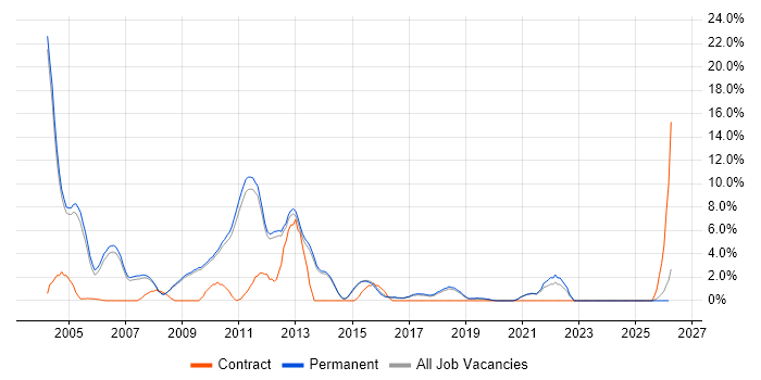 Oracle Database job vacancy trend in Chippenham