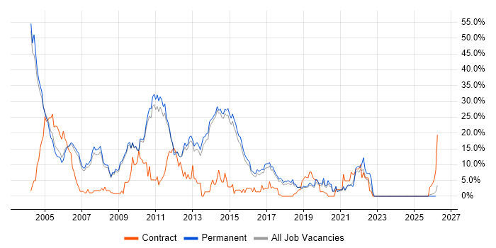 Oracle job vacancy trend in Chippenham