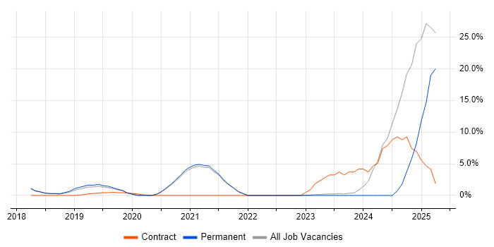 Job vacancy trend for Palo Alto in Chippenham