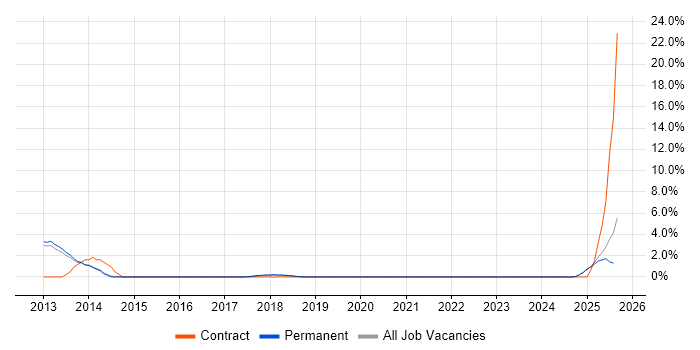 Job vacancy trend for Patch Management in Chippenham
