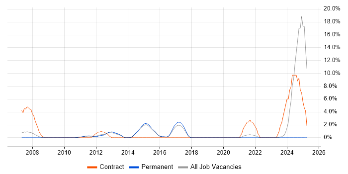 Job vacancy trend for PBX in Chippenham Job vacancy trend for PBX in Chippenham