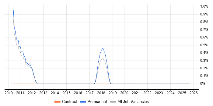Performance Metrics job vacancy trend in Chippenham