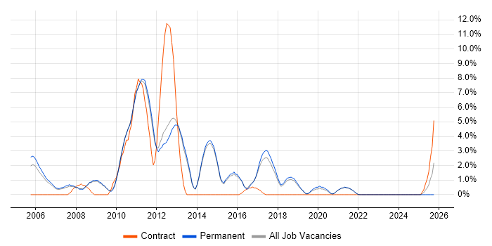 Performance Tuning job vacancy trend in Chippenham