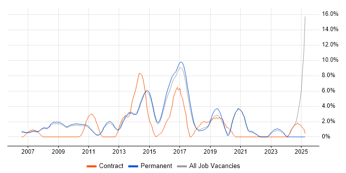 Job vacancy trend for PHP in Chippenham