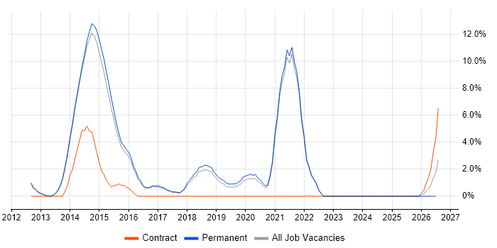 PostgreSQL job vacancy trend in Chippenham