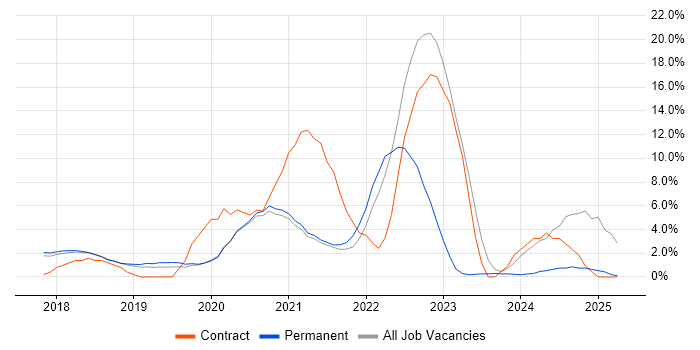 Job vacancy trend for Power Platform in Chippenham