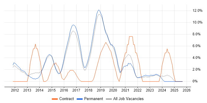 PowerShell job vacancy trend in Chippenham