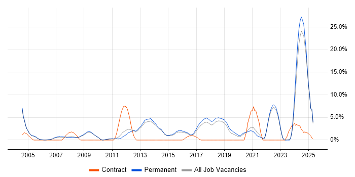 Job vacancy trend for Presales in Chippenham Job vacancy trend for Presales in Chippenham