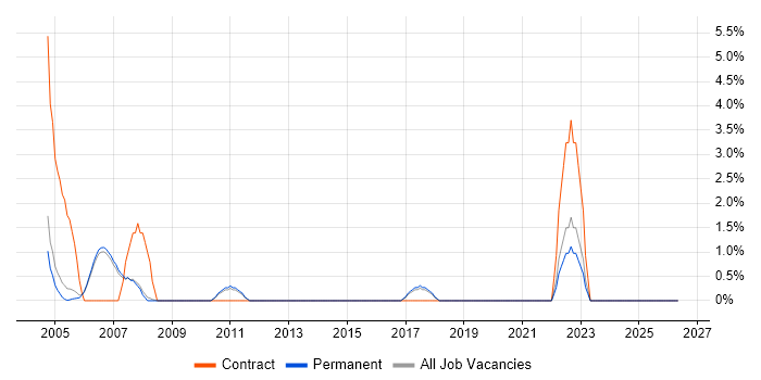 Preventative Maintenance job vacancy trend in Chippenham