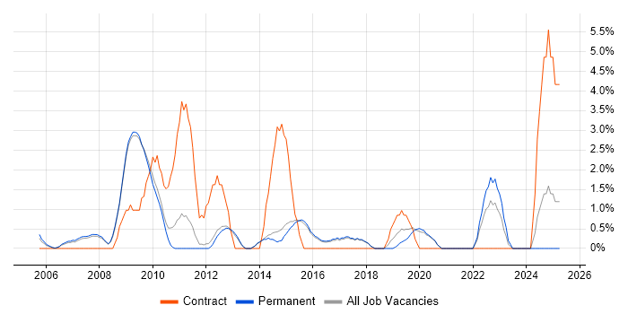 Job vacancy trend for PRINCE2 Practitioner in Chippenham