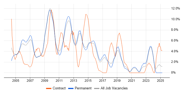 Job vacancy trend for PRINCE2 in Chippenham