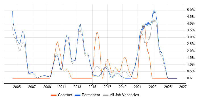 Process Improvement job vacancy trend in Chippenham