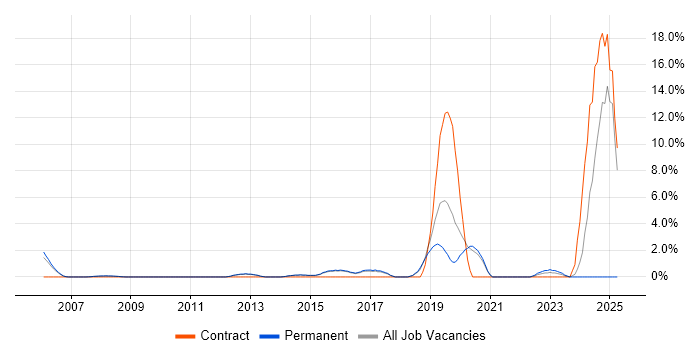 Job vacancy trend for Product Roadmap in Chippenham