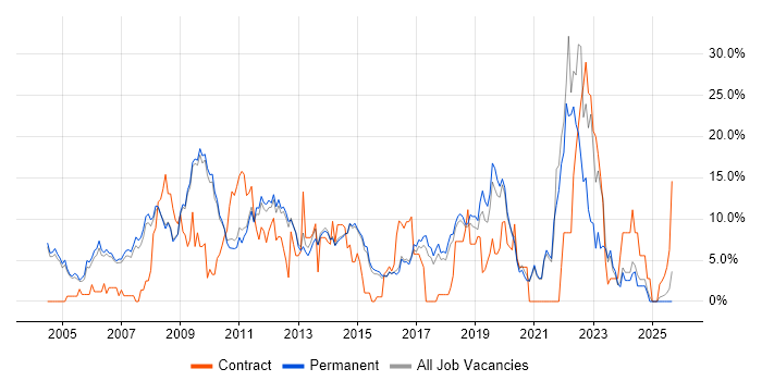 Public Sector job vacancy trend in Chippenham