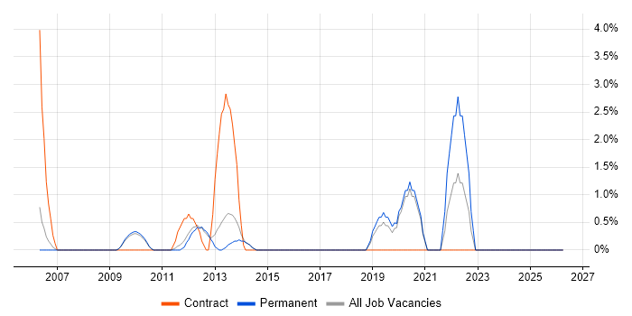Publishing job vacancy trend in Chippenham