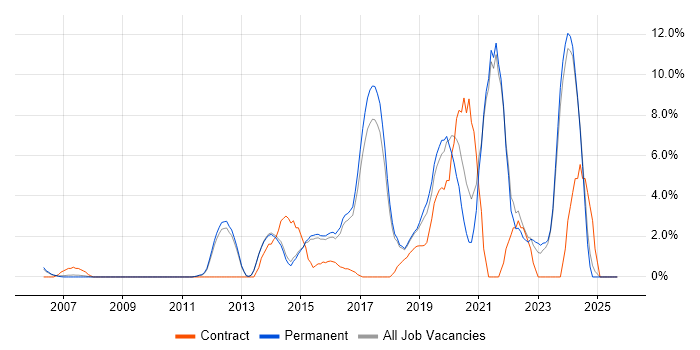 Python job vacancy trend in Chippenham