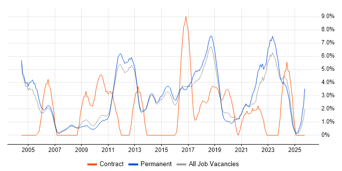 QA job vacancy trend in Chippenham