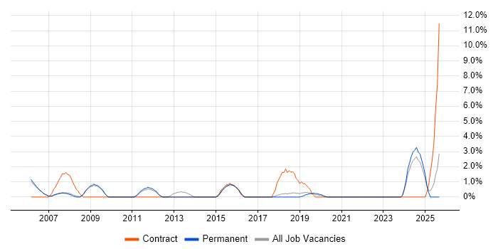 Rational DOORS job vacancy trend in Chippenham