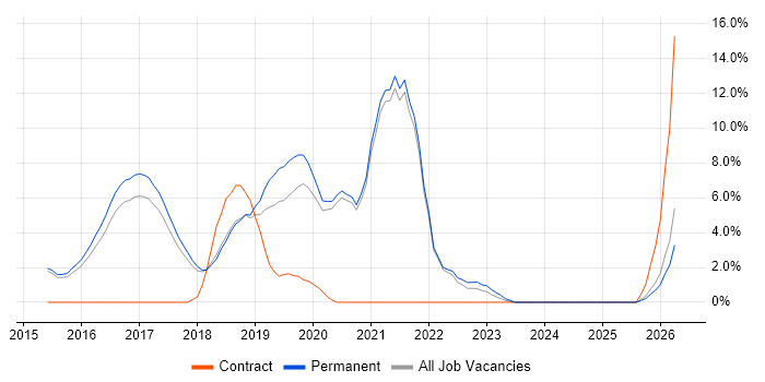 React job vacancy trend in Chippenham