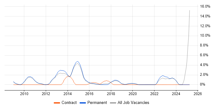 Job vacancy trend for Red Hat Enterprise Linux in Chippenham