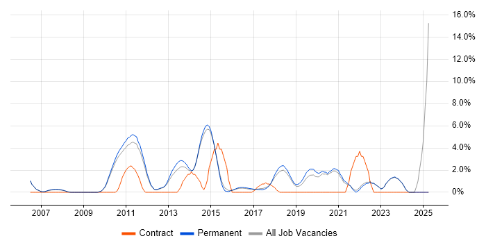 Job vacancy trend for Red Hat in Chippenham
