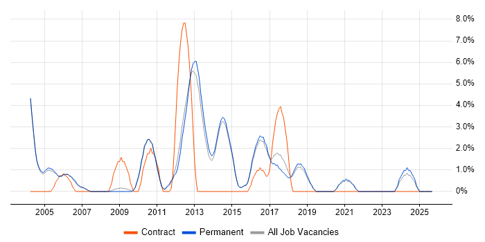 Replication job vacancy trend in Chippenham