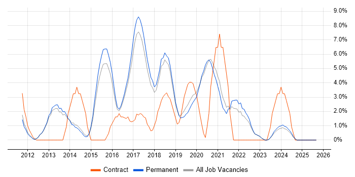 REST job vacancy trend in Chippenham