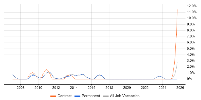 Risk Assessment job vacancy trend in Chippenham