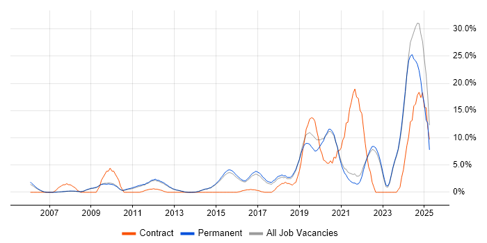 Job vacancy trend for Roadmaps in Chippenham