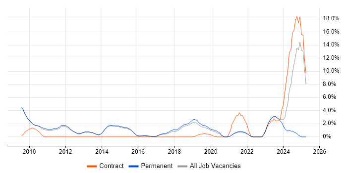 Job vacancy trend for Root Cause Analysis in Chippenham