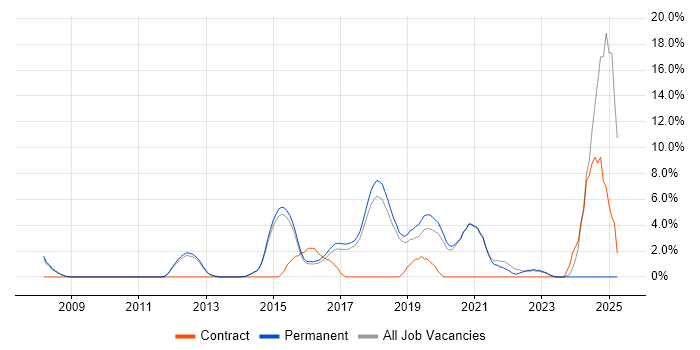 Job vacancy trend for SaaS in Chippenham Job vacancy trend for SaaS in Chippenham