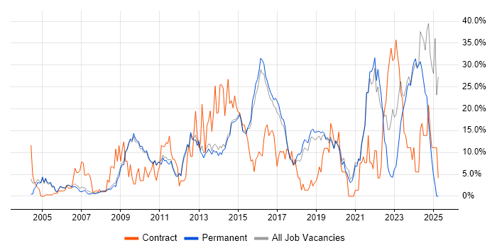 Job vacancy trend for SC Cleared in Chippenham Job vacancy trend for SC Cleared in Chippenham