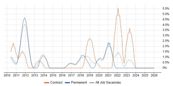 Scenario Testing job vacancy trend in Chippenham