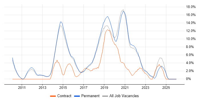 Scrum job vacancy trend in Chippenham