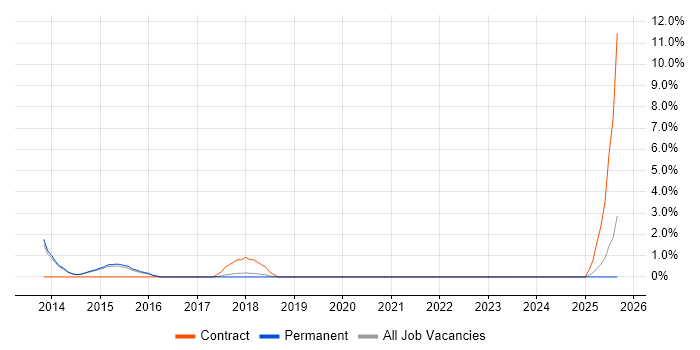 SDH job vacancy trend in Chippenham
