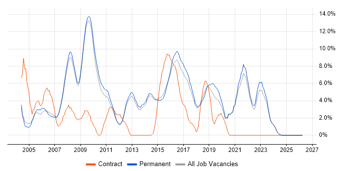 SDLC job vacancy trend in Chippenham