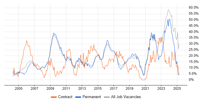 Job vacancy trend for Security Cleared in Chippenham Job vacancy trend for Security Cleared in Chippenham