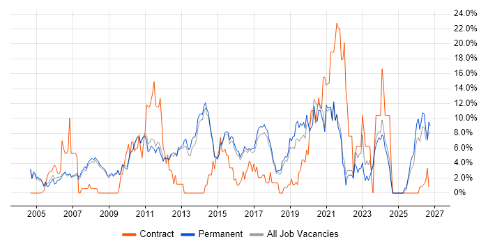 Senior job vacancy trend in Chippenham
