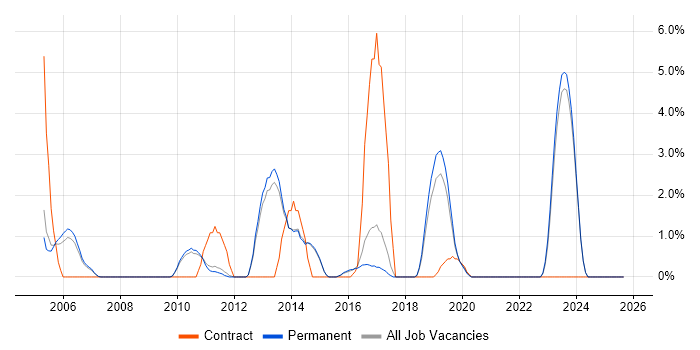 Server Management job vacancy trend in Chippenham