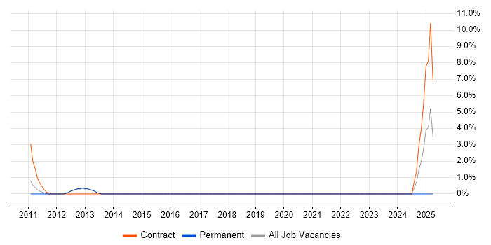 Job vacancy trend for Service Desk Coordinator in Chippenham