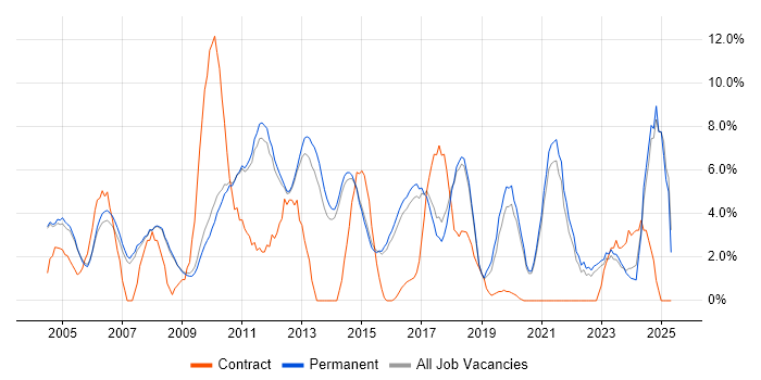 Job vacancy trend for Service Management in Chippenham
