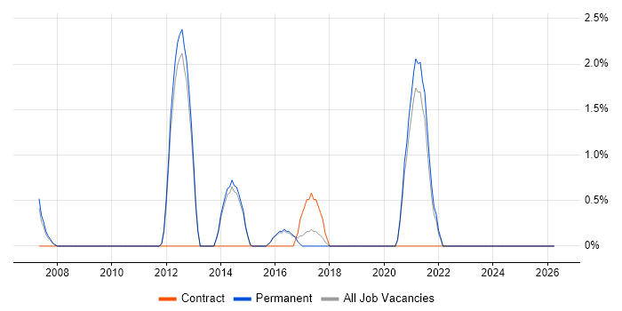 Six Sigma job vacancy trend in Chippenham