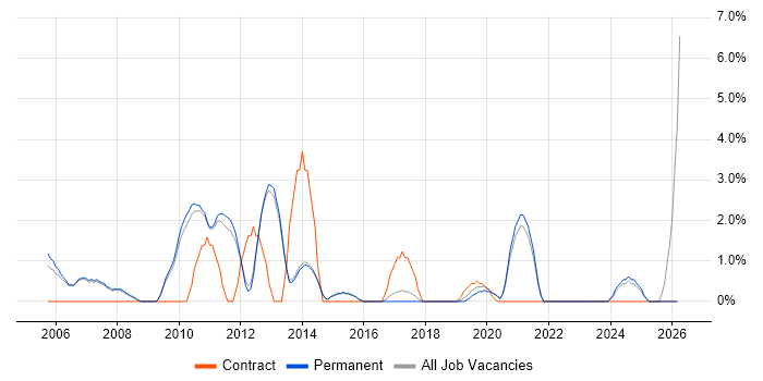 SNMP job vacancy trend in Chippenham